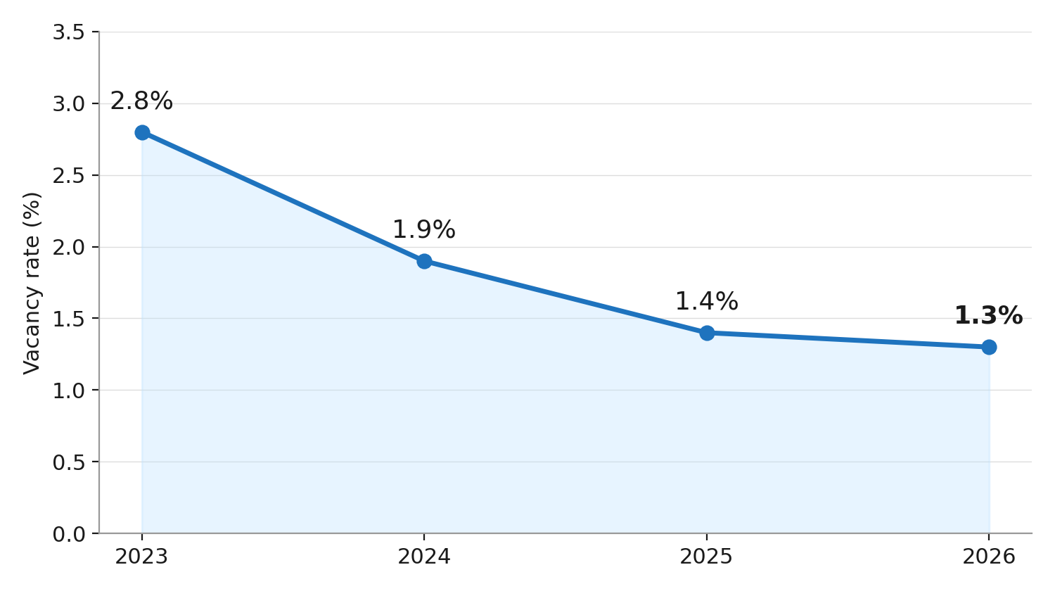 National Rental Vacancy Rates Have Tightened Sharply Since 2023 National Rental Vacancy Rates Have Tightened Sharply Since 2023