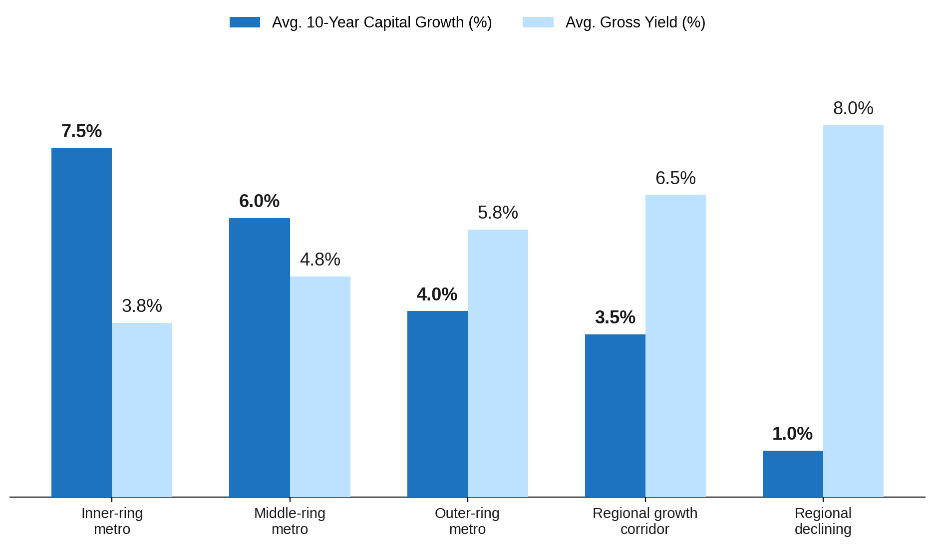 Rental Yield vs Capital Growth by Suburb Type