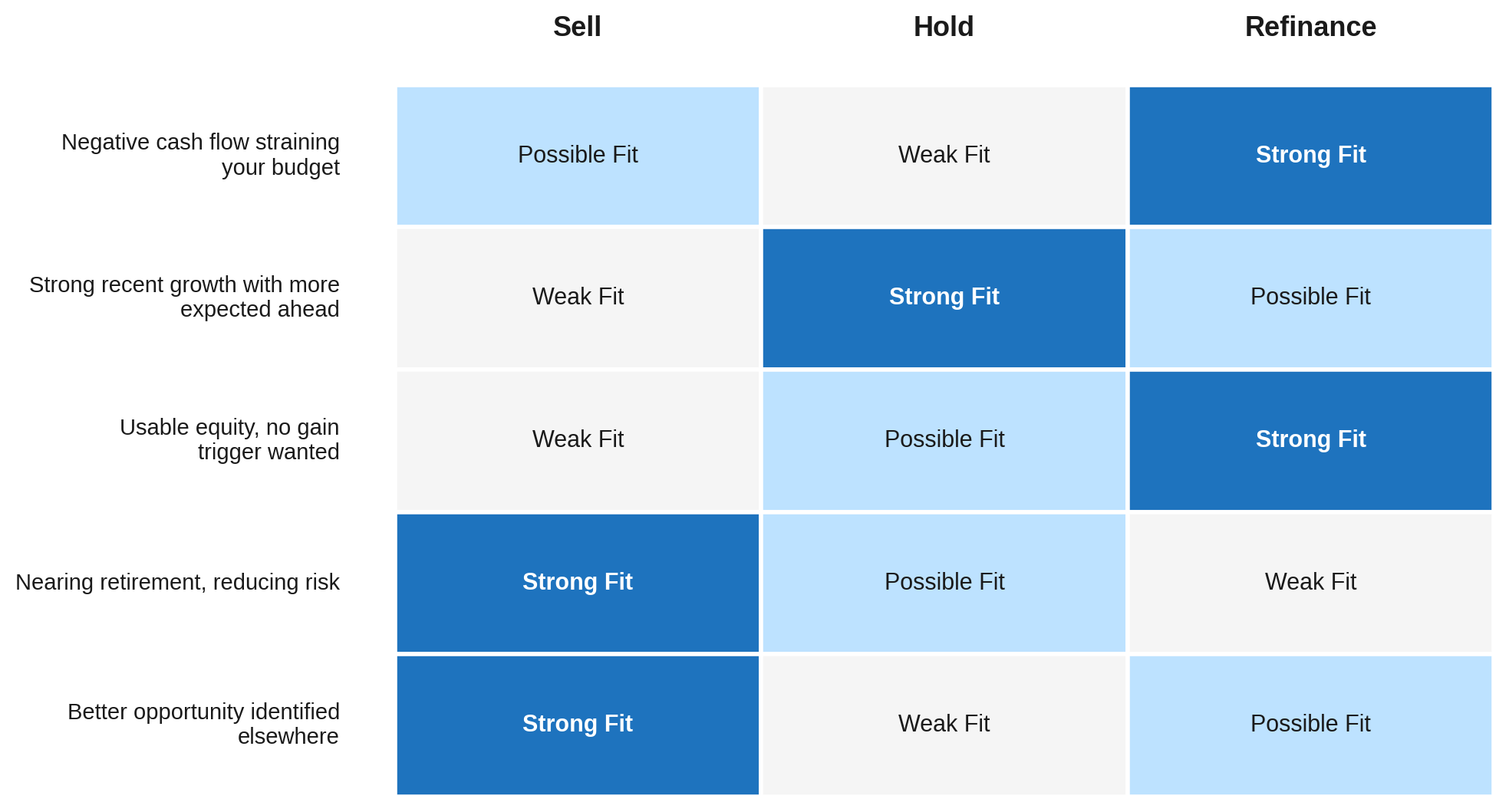 Sell vs Hold vs Refinance by Investor Scenario Sell vs Hold vs Refinance by Investor Scenario
