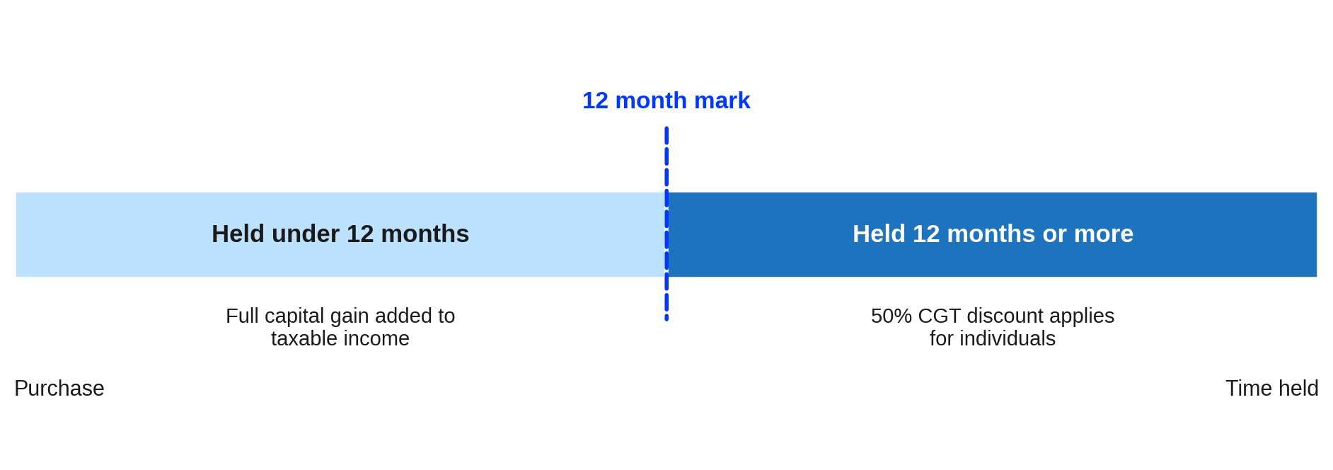 The 12 Month CGT Discount Threshold The 12 Month CGT Discount Threshold