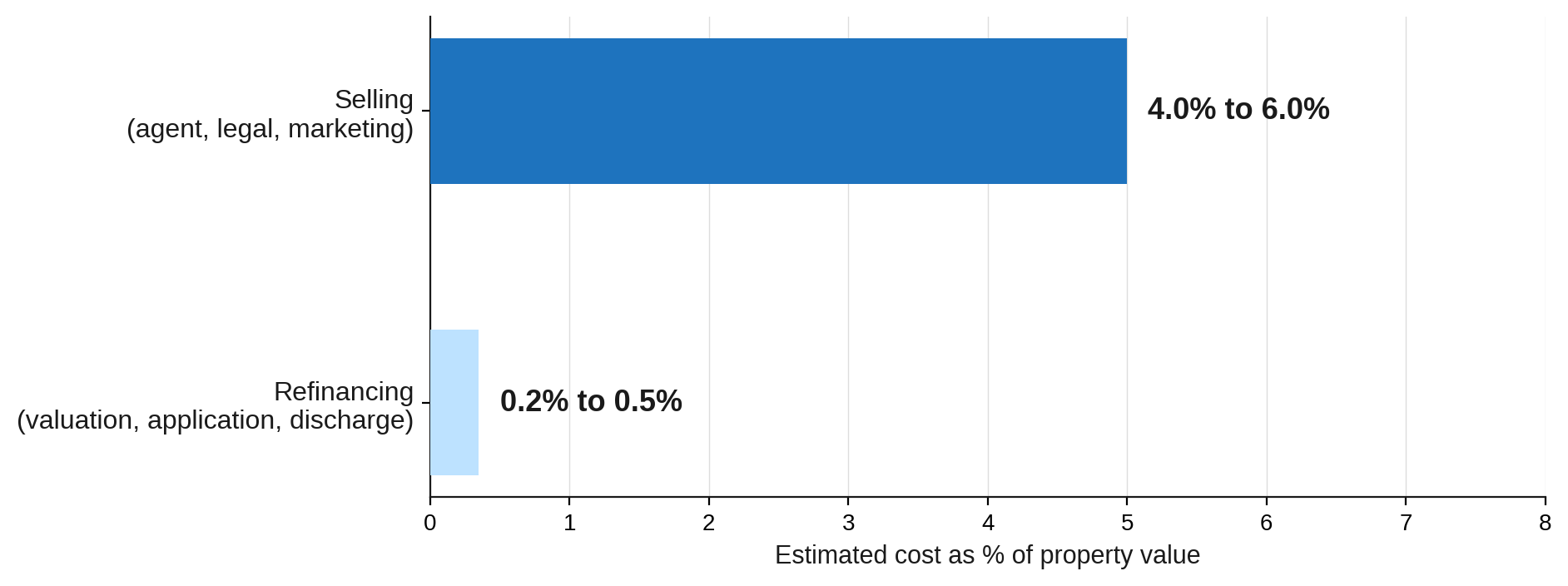 Selling Costs vs Refinancing Costs Selling Costs vs Refinancing Costs