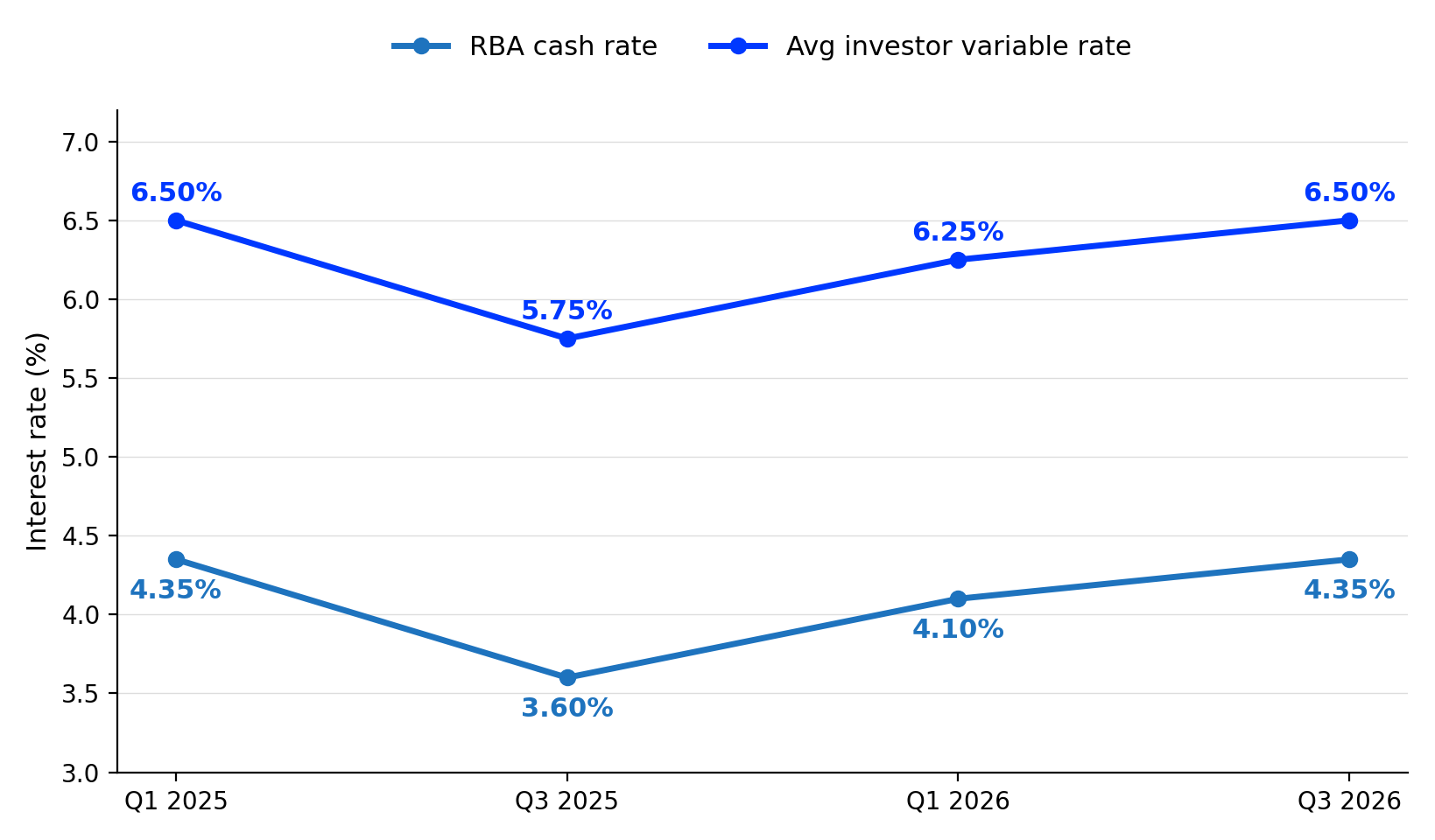 RBA Cash Rate vs Average Investor Variable Rate (2025 to 2026)