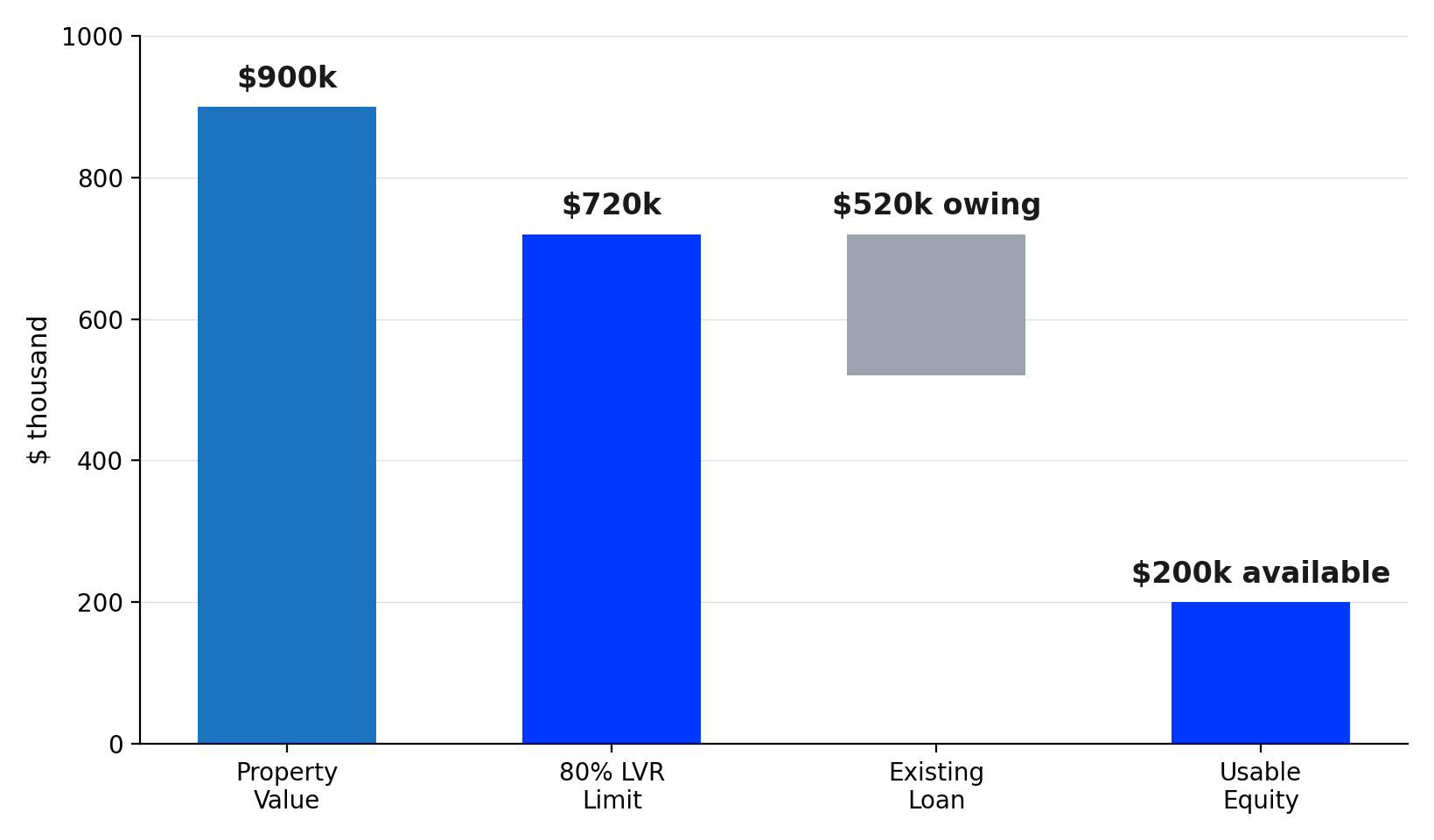 Usable Equity Example: From Property Value to Redraw