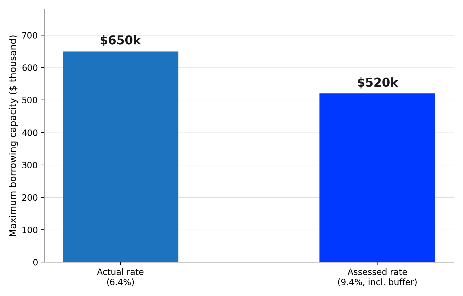 Borrowing Capacity: Actual Rate vs Assessed Rate