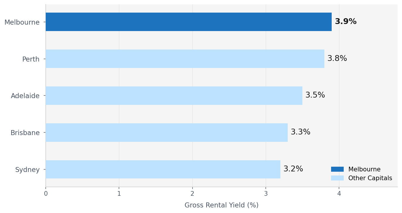 Gross Rental Yield by Capital City (May 2026) Gross Rental Yield by Capital City (May 2026)