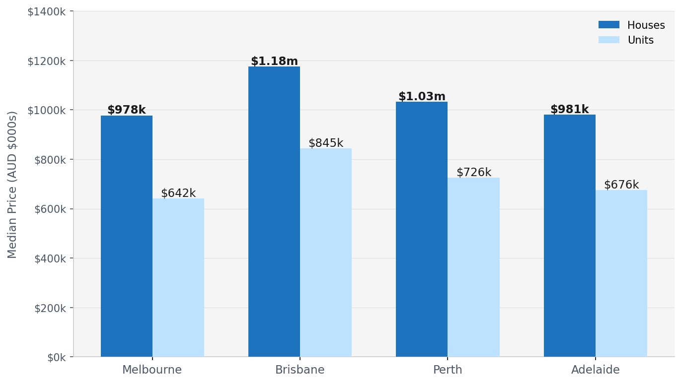 Median Dwelling Values: Melbourne vs Other Capitals (March 2026) Median Dwelling Values: Melbourne vs Other Capitals (March 2026)