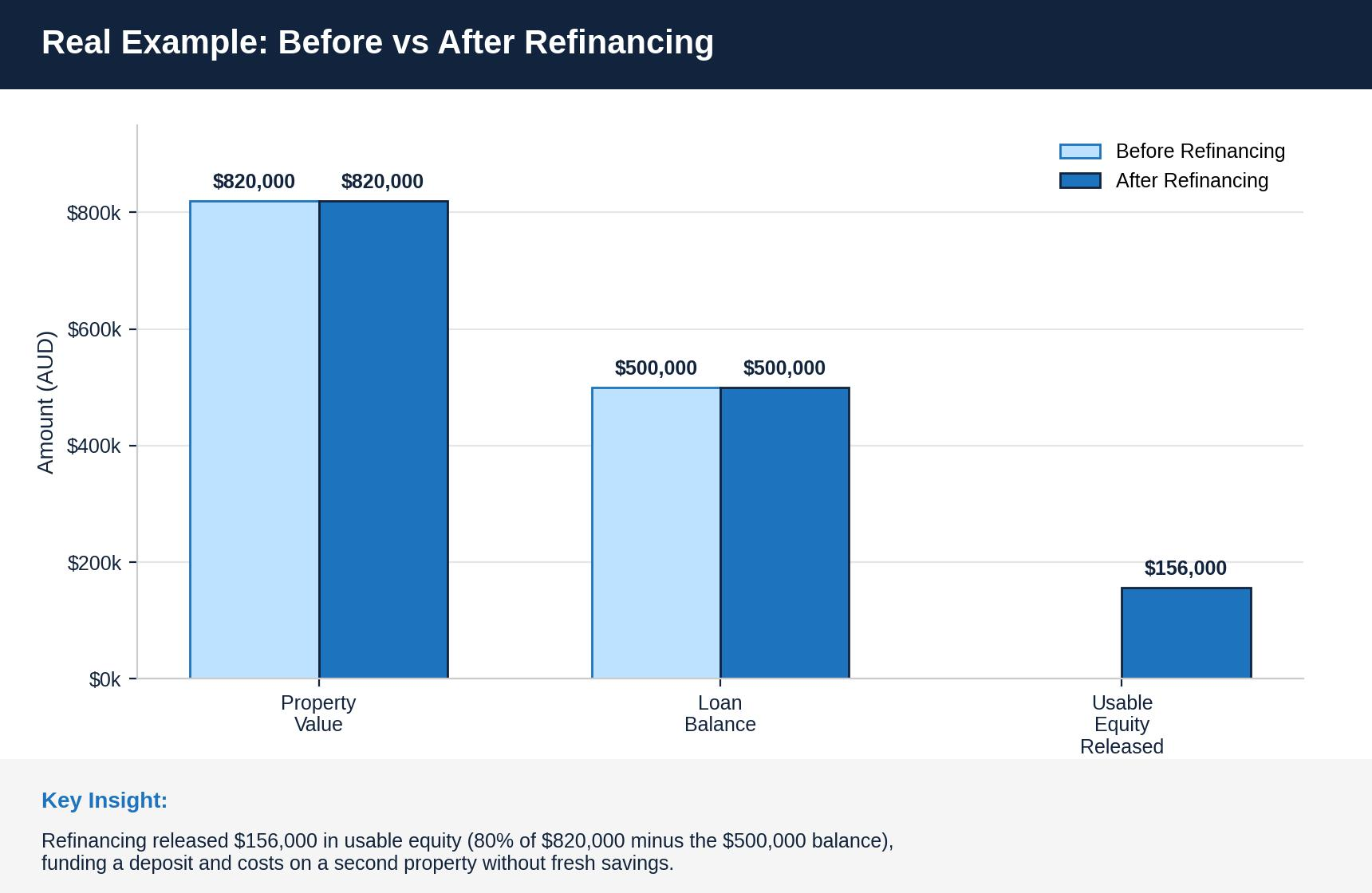 Real Example: Using Refinancing to Buy Another Investment Property Real Example: Using Refinancing to Buy Another Investment Property