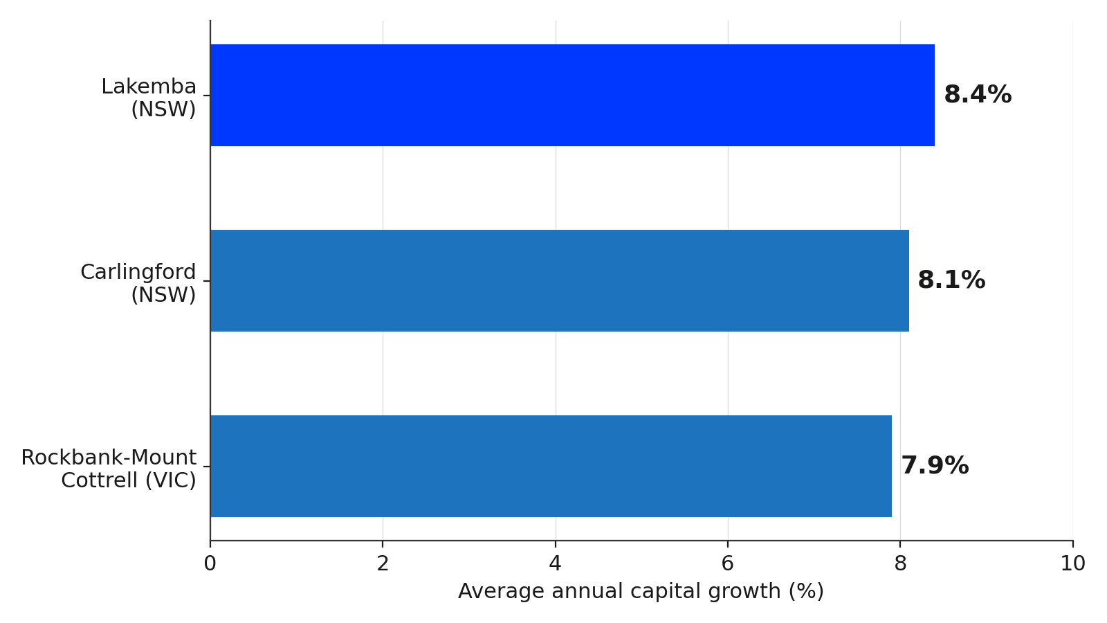 Australia's Top Three Suburbs for Decade Capital Growth Australia's Top Three Suburbs for Decade Capital Growth