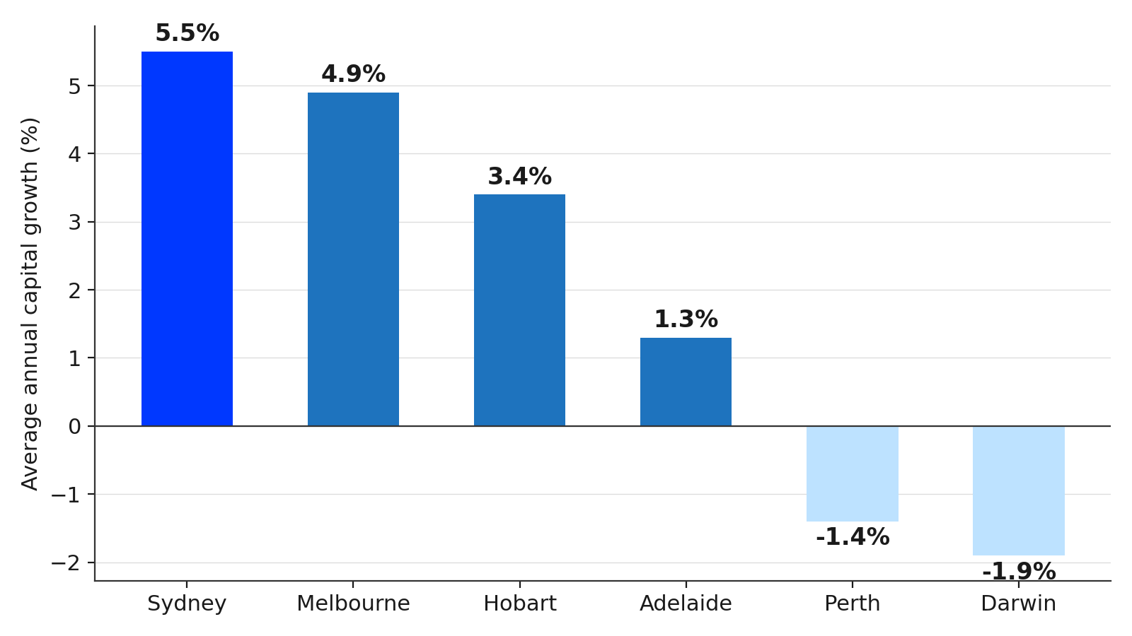 Average Annual Capital Growth by Capital City, Past Decade Average Annual Capital Growth by Capital City, Past Decade