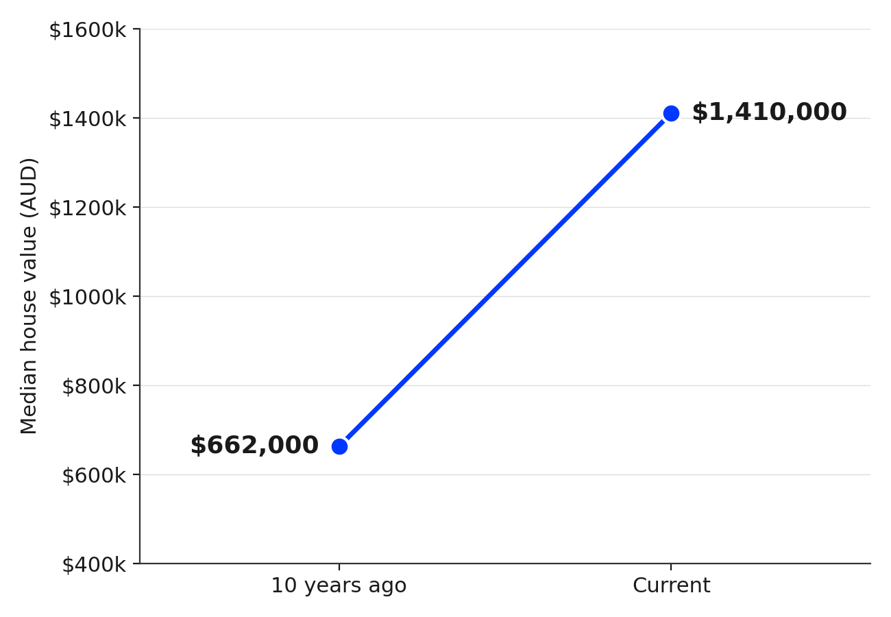 Carlingford Median House Value, Decade Comparison Carlingford Median House Value, Decade Comparison