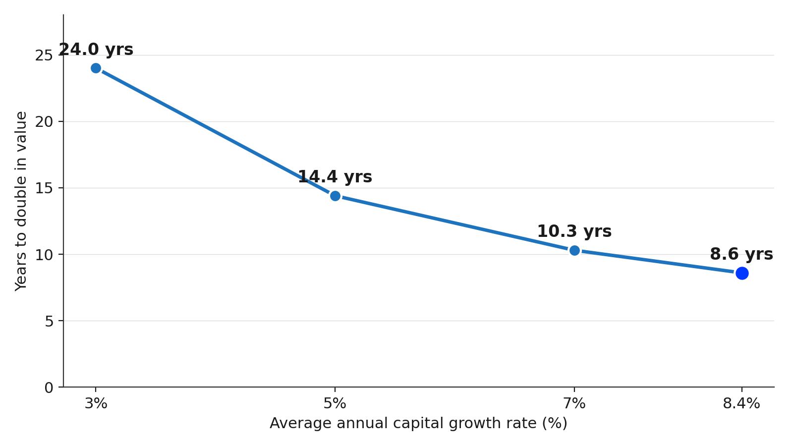 How Growth Rate Changes the Time It Takes to Double in Value How Growth Rate Changes the Time It Takes to Double in Value