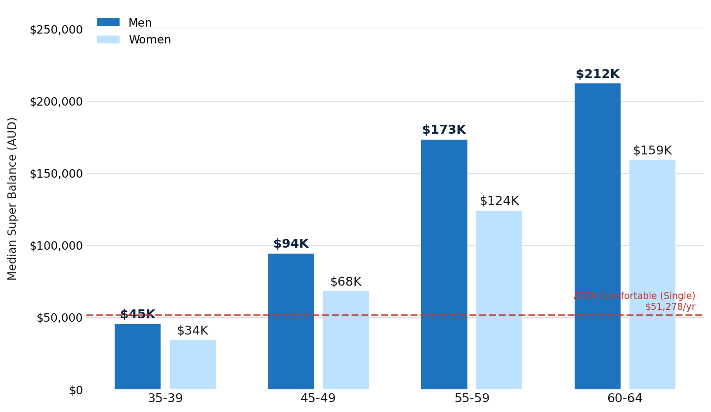 Median Super Balance by Age Group (Men vs Women) Median Super Balance by Age Group (Men vs Women)