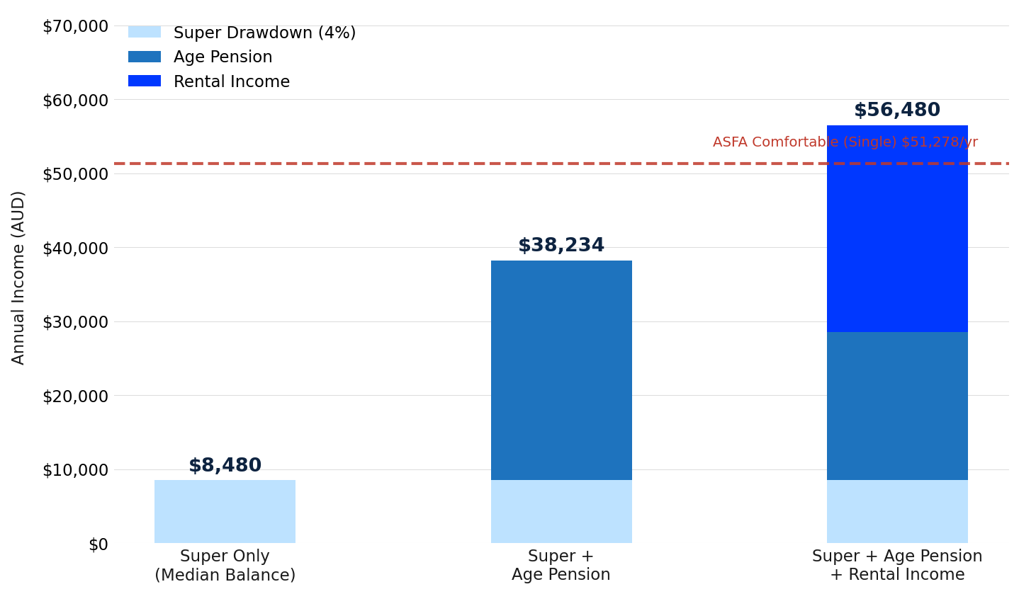 Annual Retirement Income by Strategy: How the Sources Stack Up Annual Retirement Income by Strategy: How the Sources Stack Up