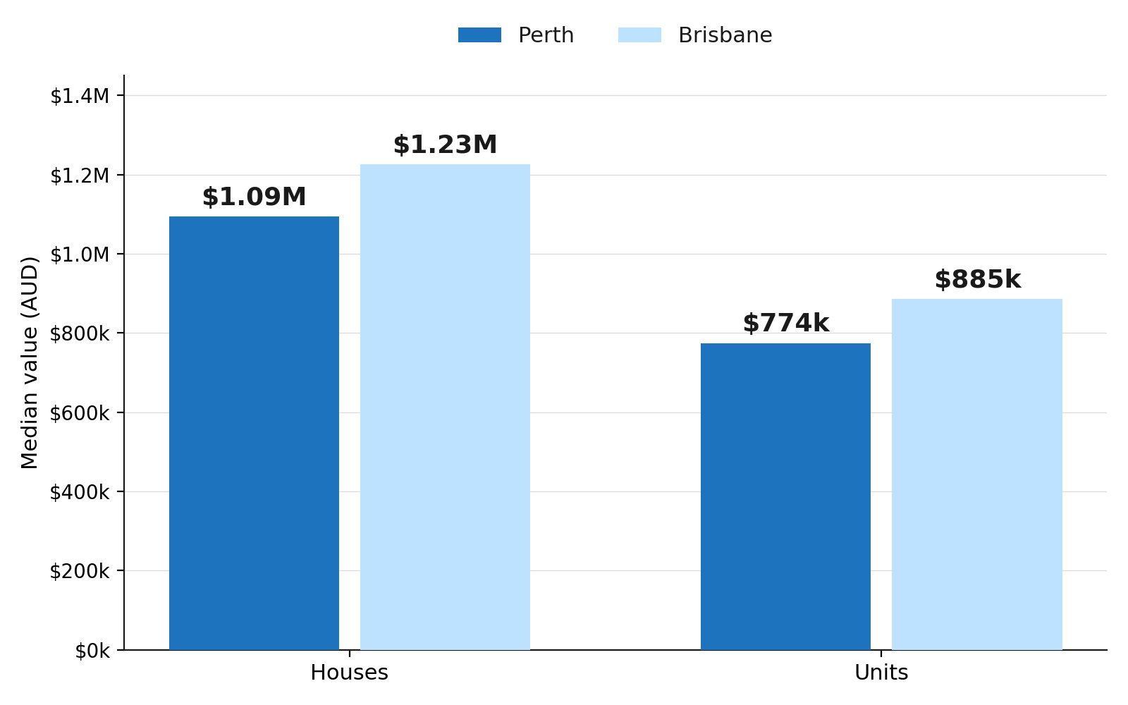 Median Dwelling Values: Perth vs Brisbane Median Dwelling Values: Perth vs Brisbane