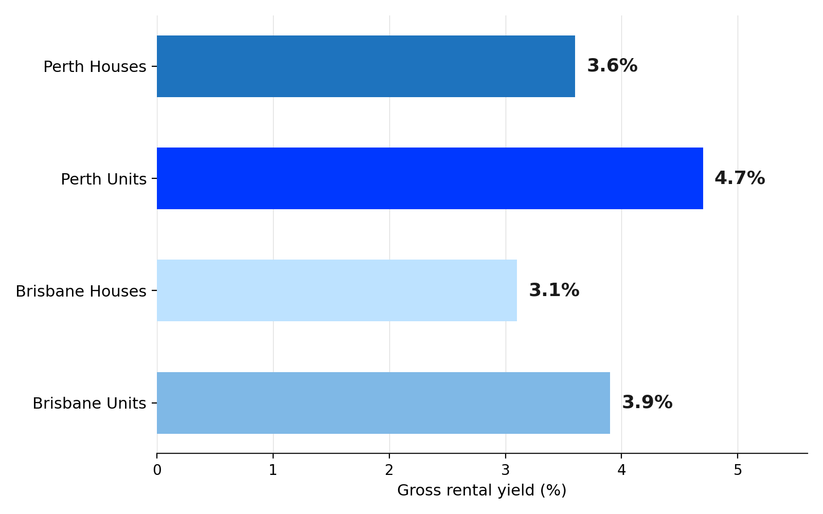 Gross Rental Yield Comparison: Perth vs Brisbane Gross Rental Yield Comparison: Perth vs Brisbane