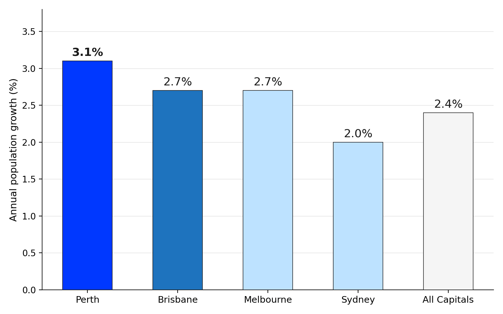Annual Population Growth Rate by Capital City Annual Population Growth Rate by Capital City
