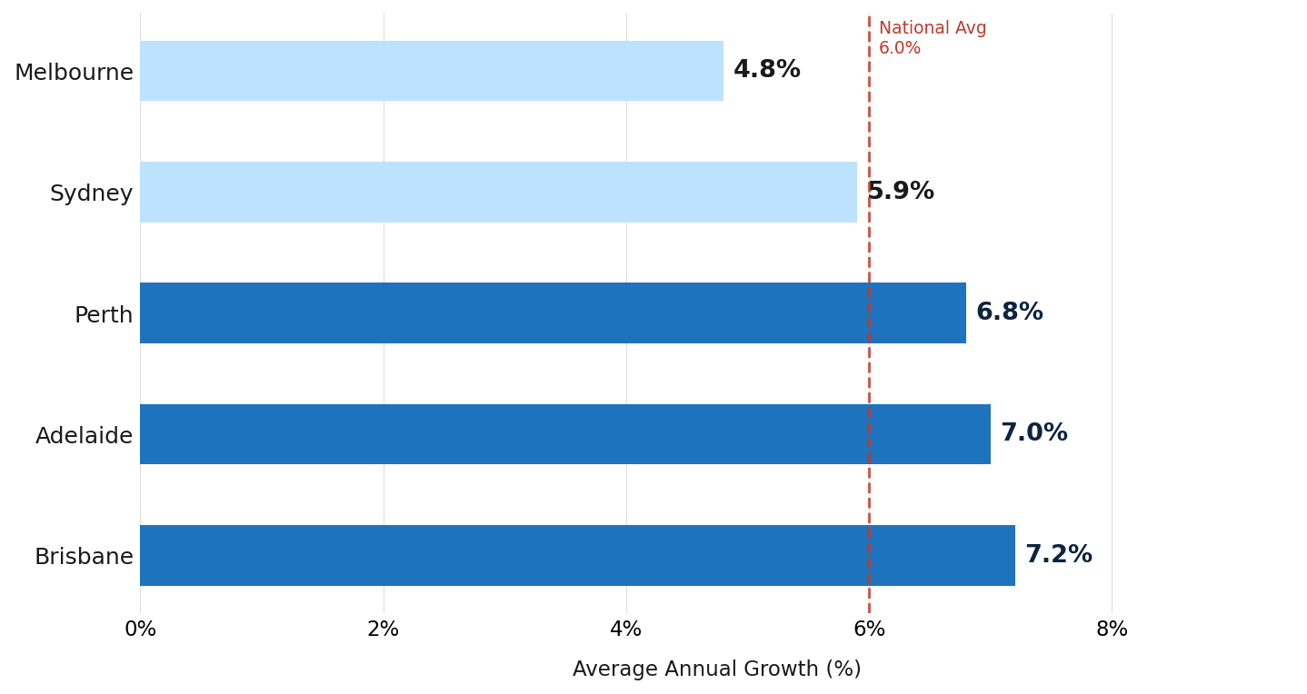 10-Year Average Annual Capital Growth: Major Australian Cities 10-Year Average Annual Capital Growth: Major Australian Cities