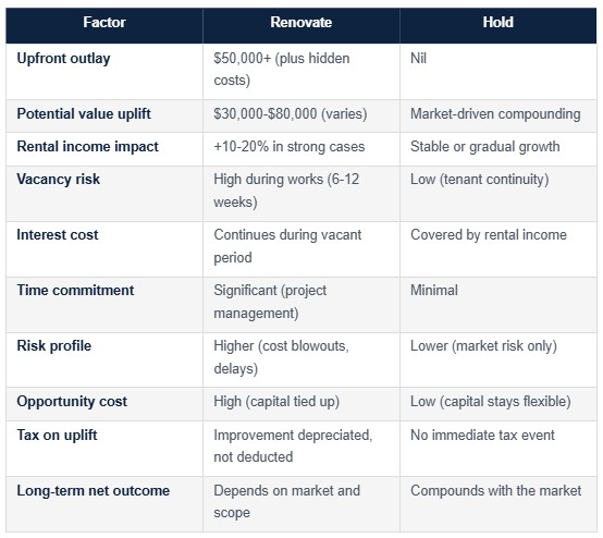 Renovate vs Hold: A Direct Comparison Renovate vs Hold: A Direct Comparison