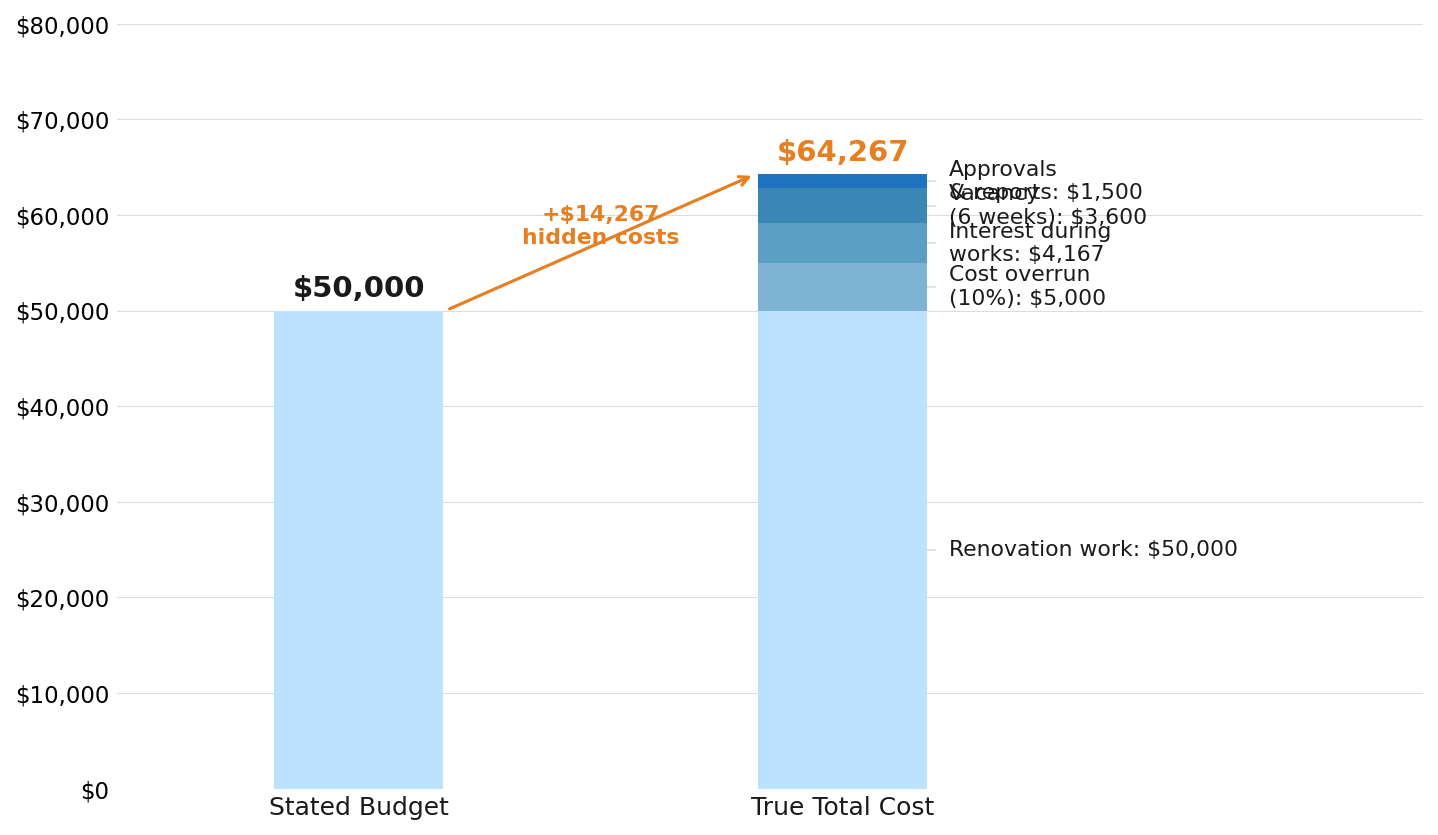 The True Cost of a "$50,000 Renovation" The True Cost of a "$50,000 Renovation"