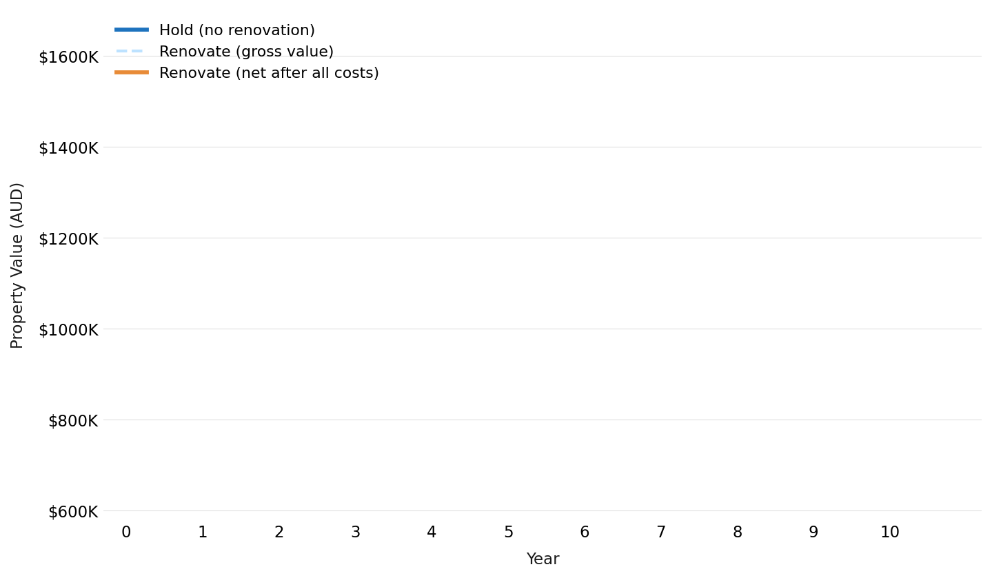 10-Year Value Trajectory: Renovate vs Hold on a $700,000 Property (7% Annual Growth) 10-Year Value Trajectory: Renovate vs Hold on a $700,000 Property (7% Annual Growth)