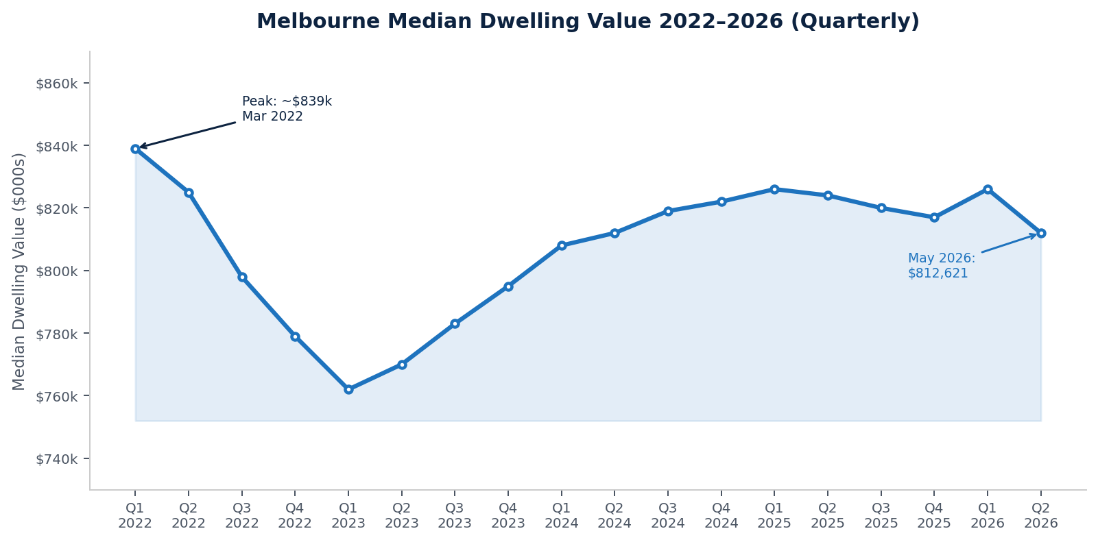 Melbourne Property Market at a Glance