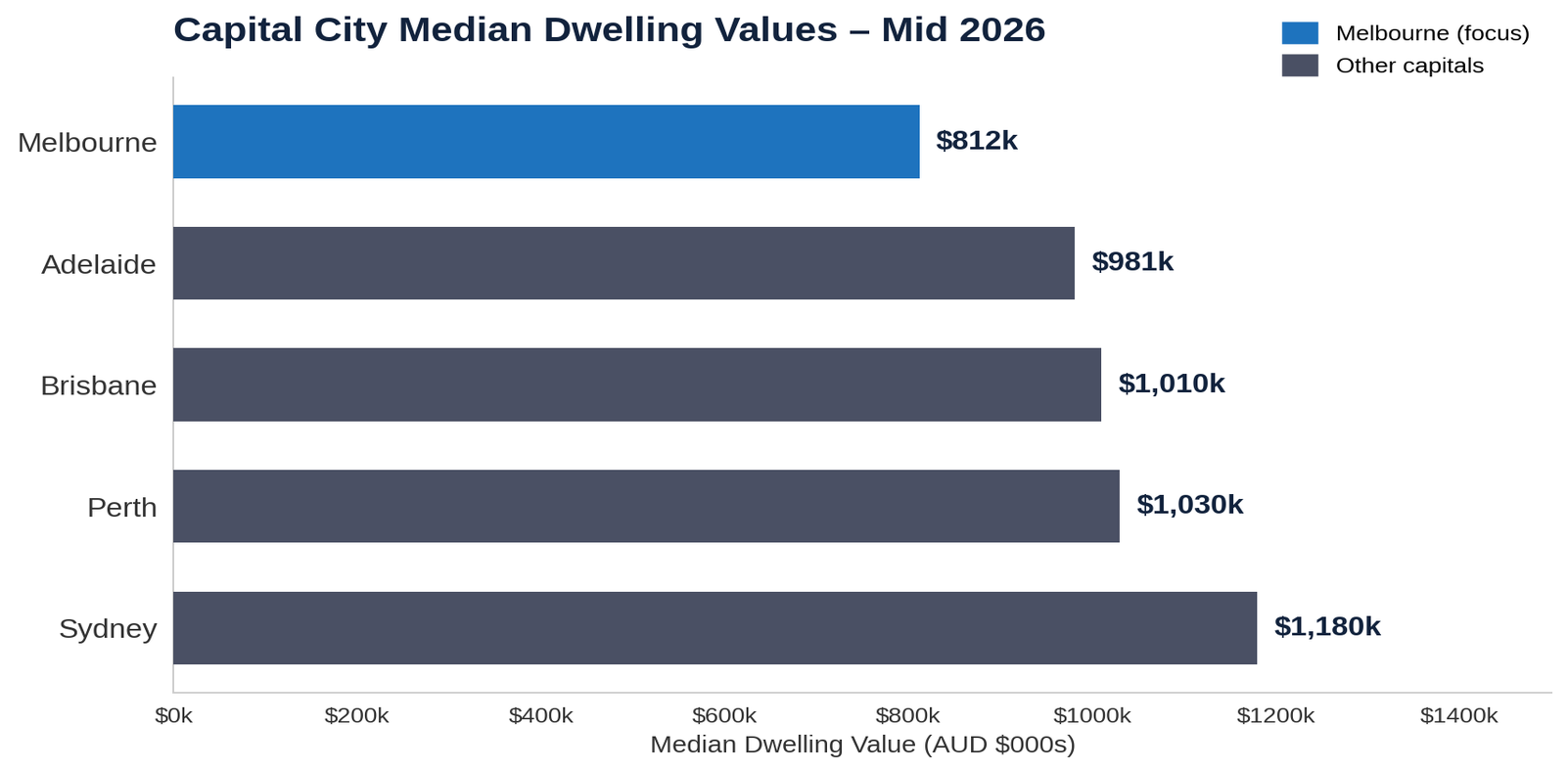 Is Melbourne Undervalued Right Now?