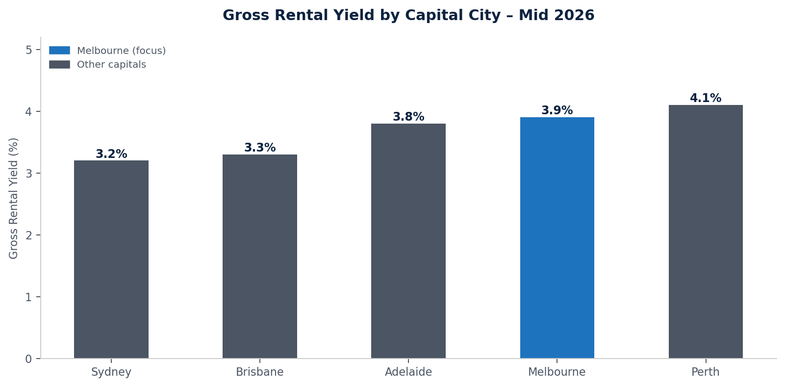 What Will Drive Melbourne Property Prices?