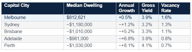 Melbourne Property Market vs Other Capital Cities