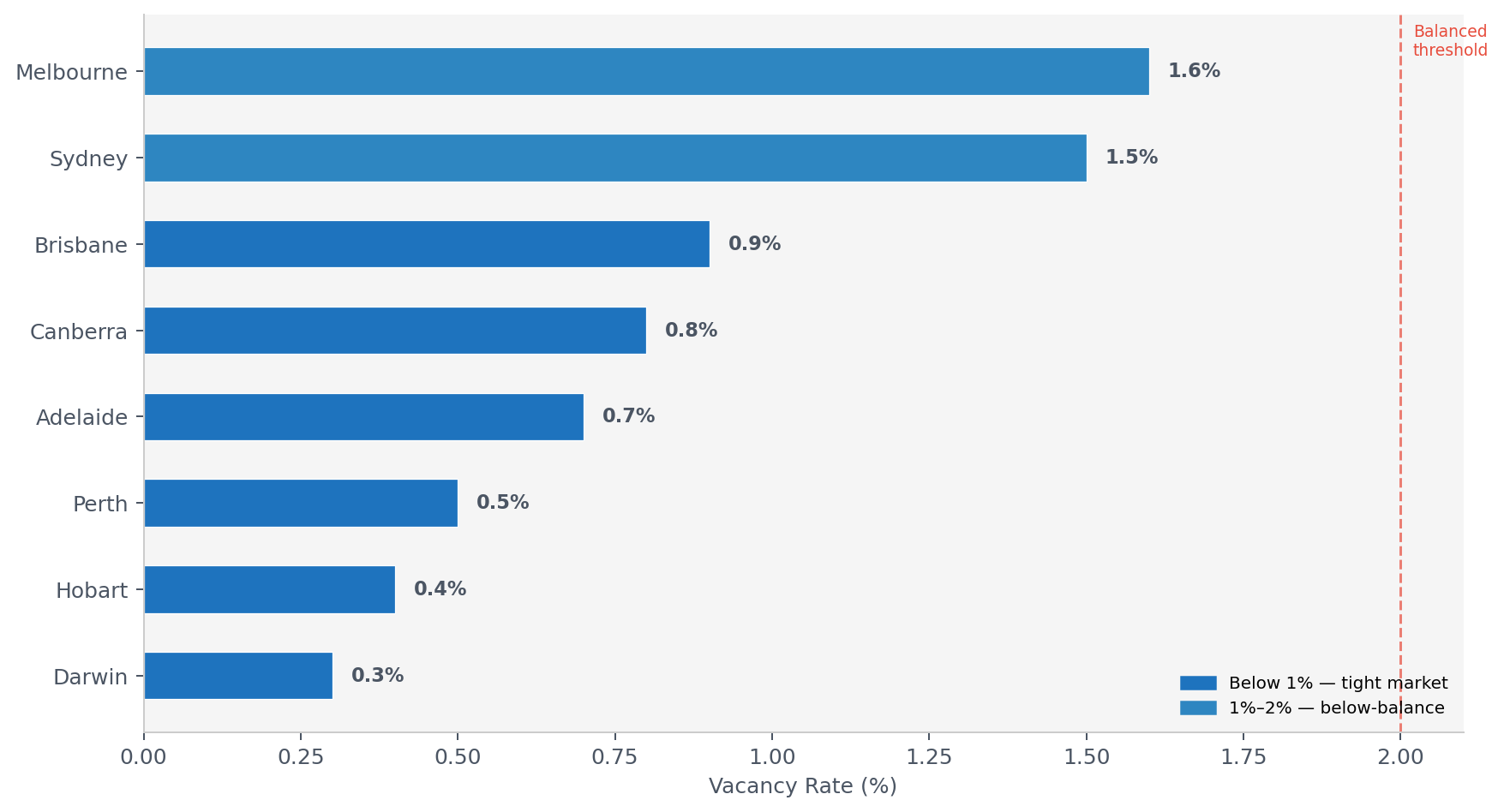 Australian Rental Vacancy Rates by City in 2026