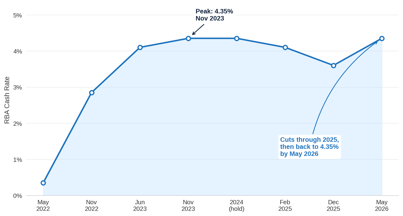 RBA Cash Rate: 2022 to 2026 RBA Cash Rate: 2022 to 2026
