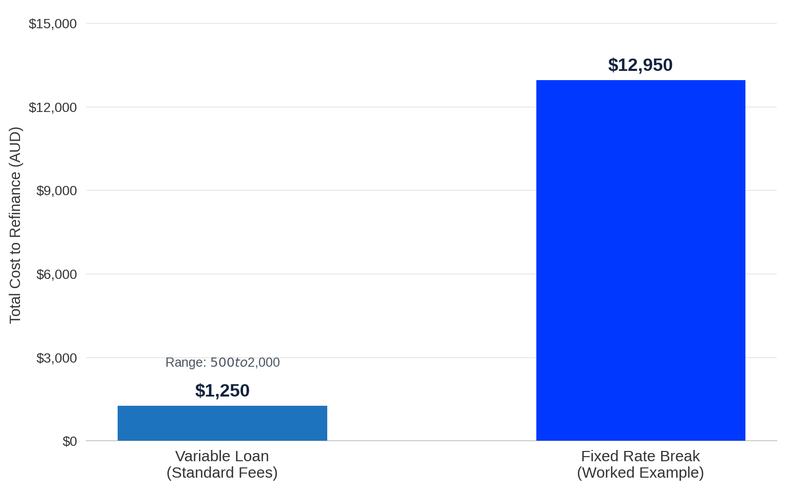 Typical Cost to Refinance: Variable vs Breaking a Fixed Rate Typical Cost to Refinance: Variable vs Breaking a Fixed Rate