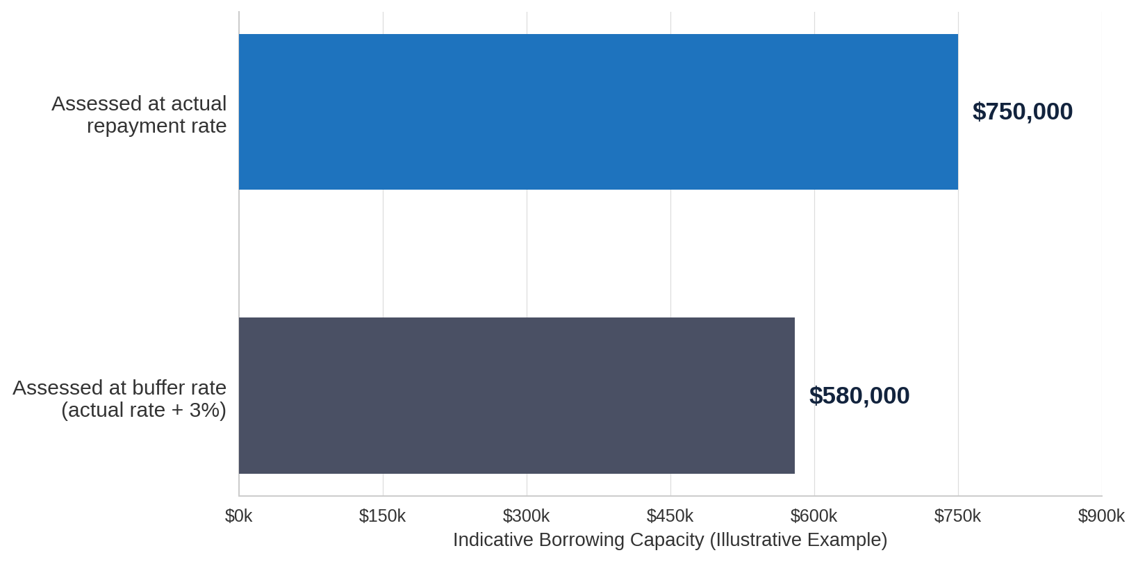 How the Serviceability Buffer Affects Borrowing Capacity How the Serviceability Buffer Affects Borrowing Capacity