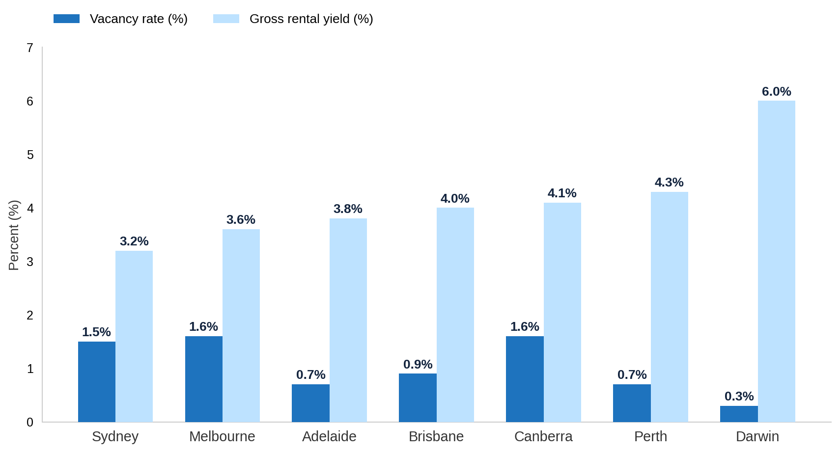 Vacancy Rates vs Rental Yields by Capital City