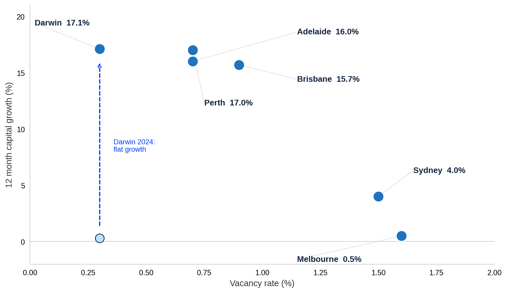 Vacancy Rate vs 12 Month Capital Growth by Capital City
