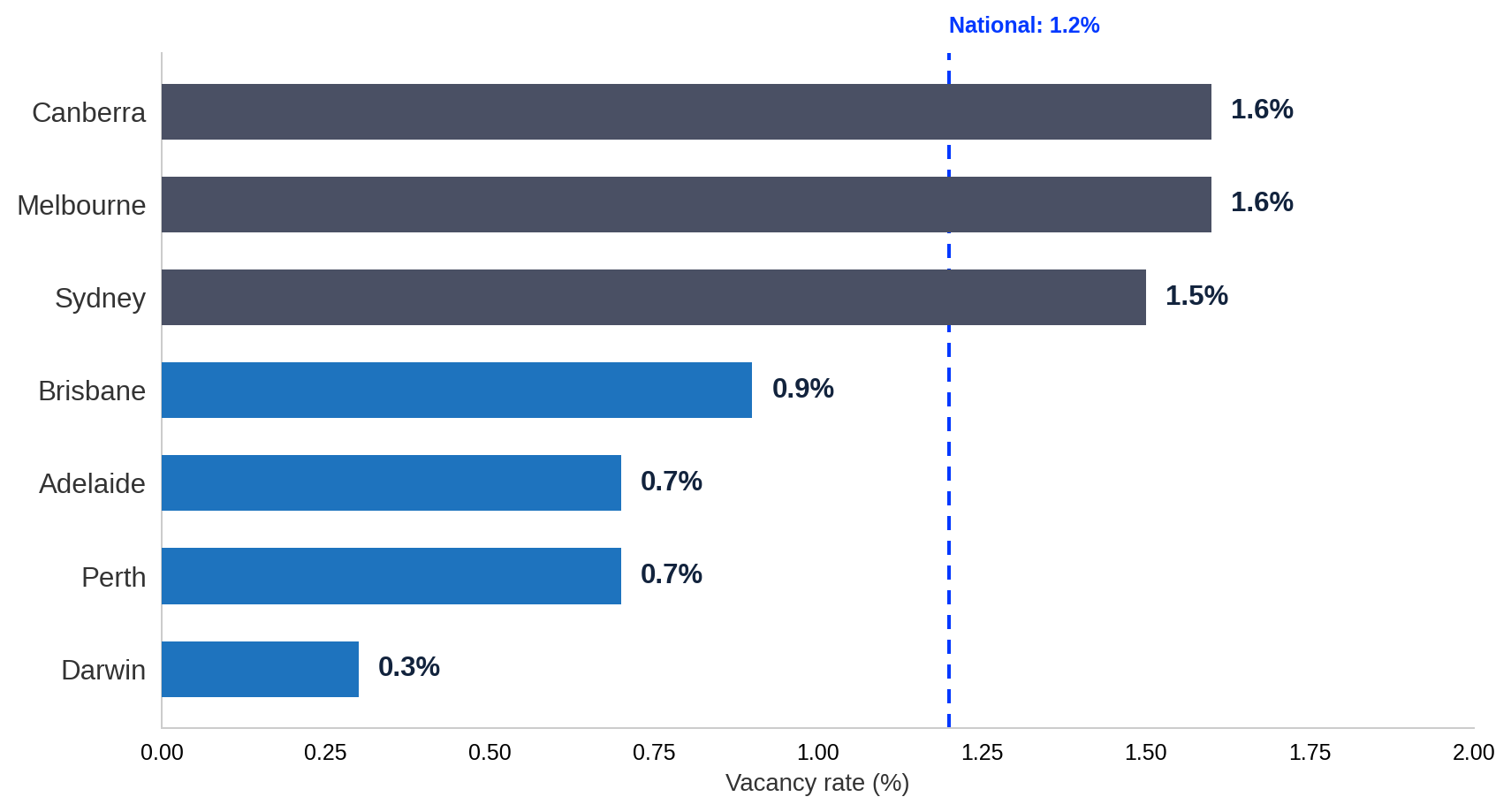 Vacancy Rates Across Australia's Capital Cities