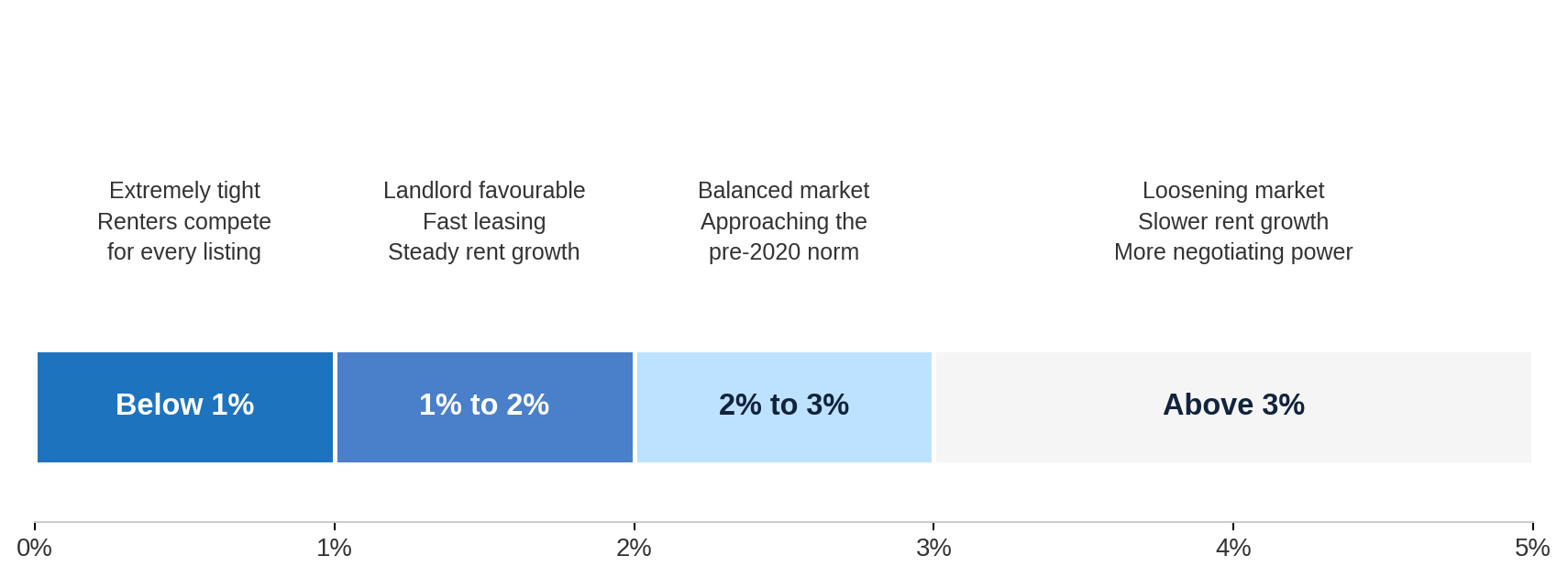 The Vacancy Rate Spectrum: What Each Band Means for Investors
