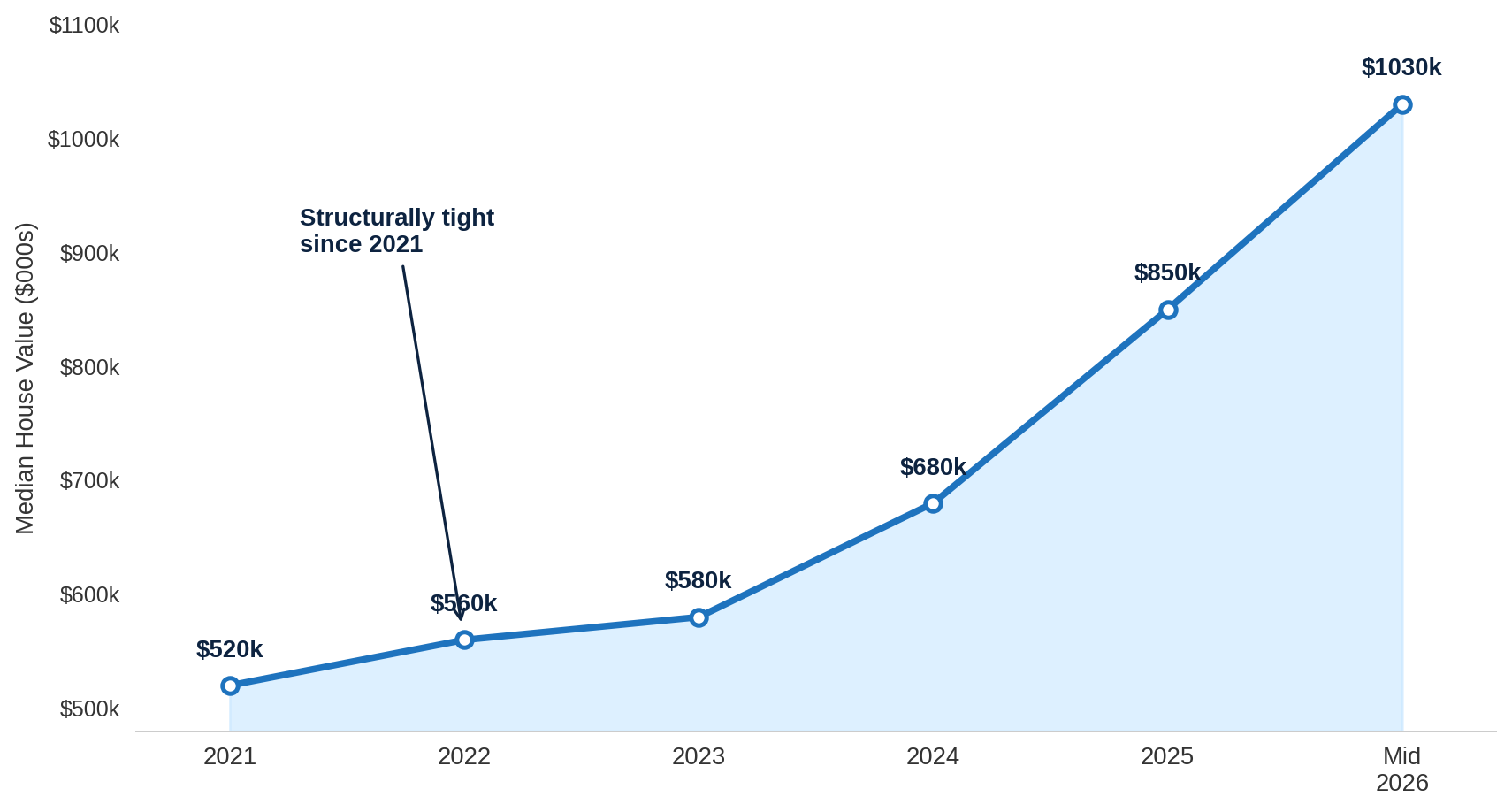 Perth Median House Price Growth 2021 to 2026