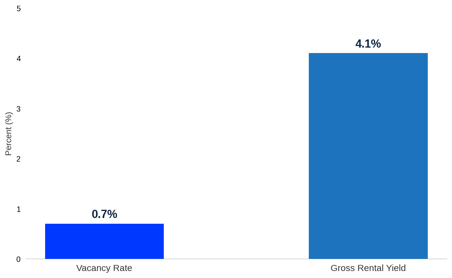 Perth Rental Vacancy Rate vs Gross Rental Yield 2026