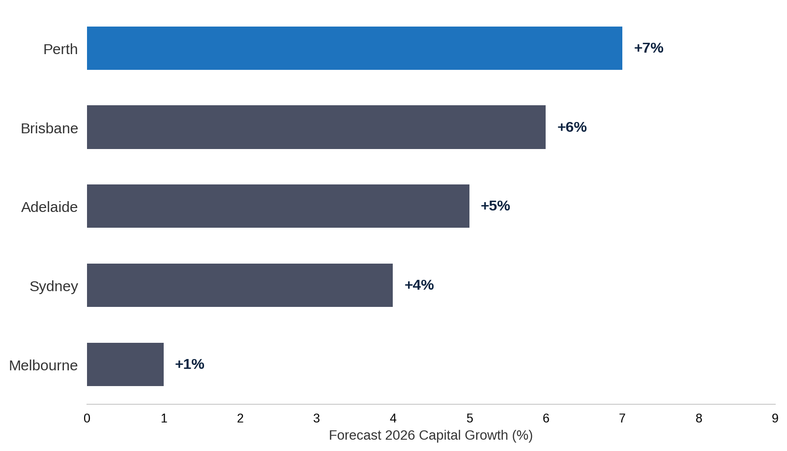 Perth vs Other Capital Cities: Forecast 2026 Growth