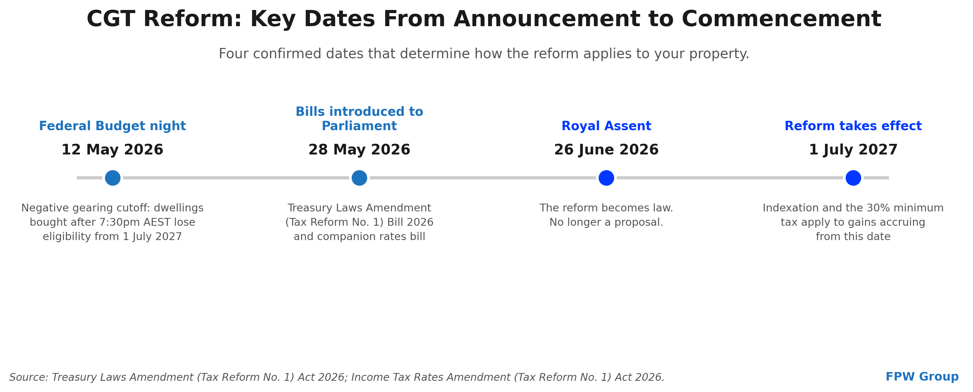 The CGT Reform in Brief
