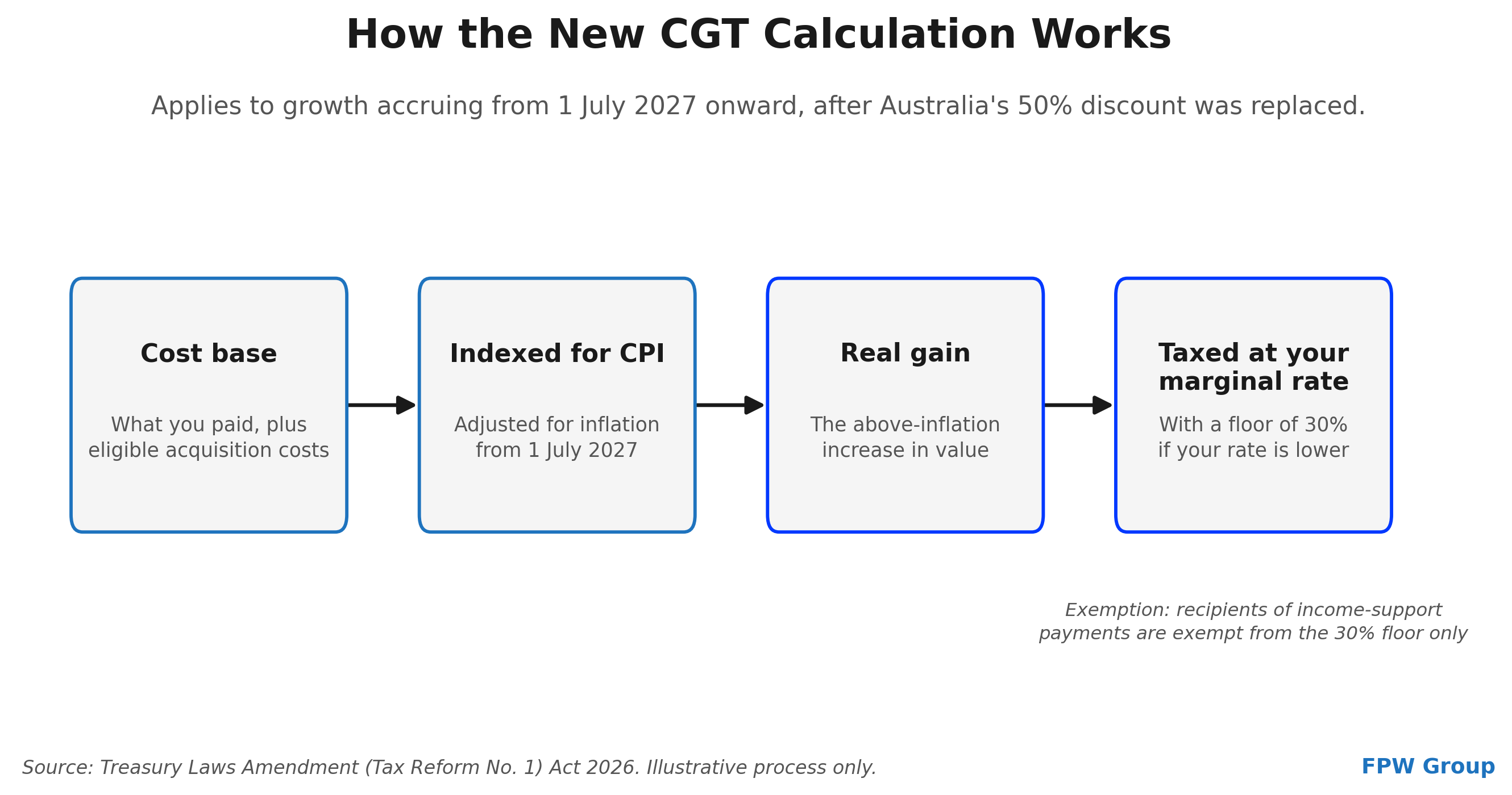 How the new CGT Calculations Works 