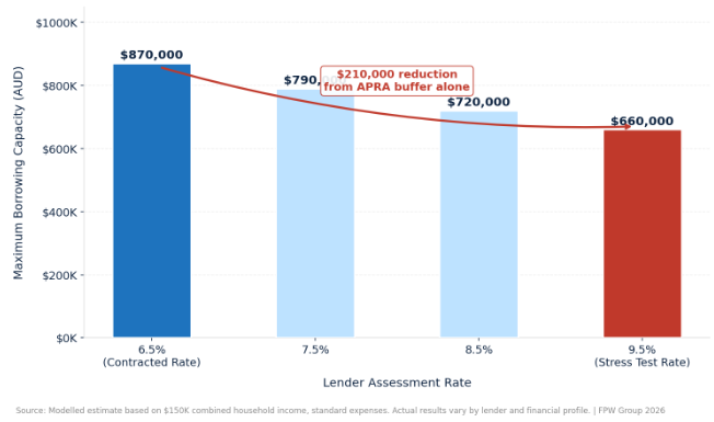 Maximum Borrowing Capacity by Assessment Rate