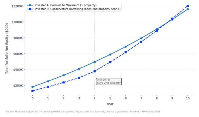 Portfolio Net Equity: Conservative vs Maximum Borrowing Over 10 Years