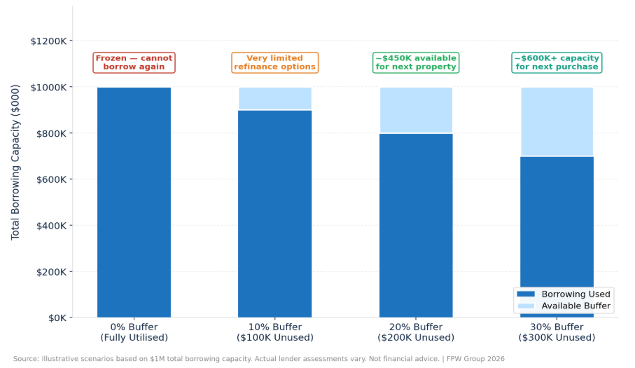 How Your Borrowing Buffer Determines Your Next Portfolio Move