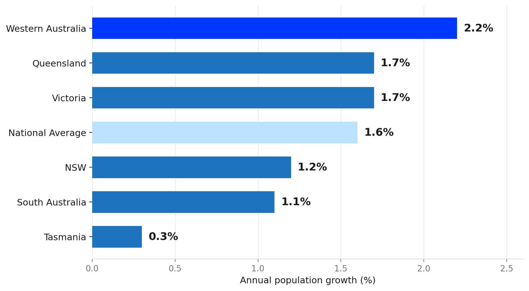Population Growth by State, Year to September 2025