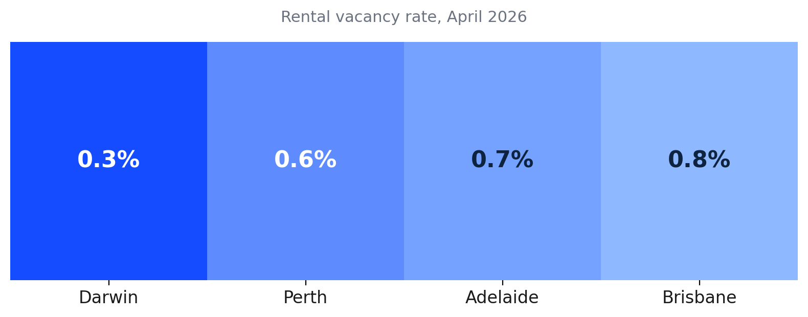 Rental Vacancy Rate by Capital City, April 2026