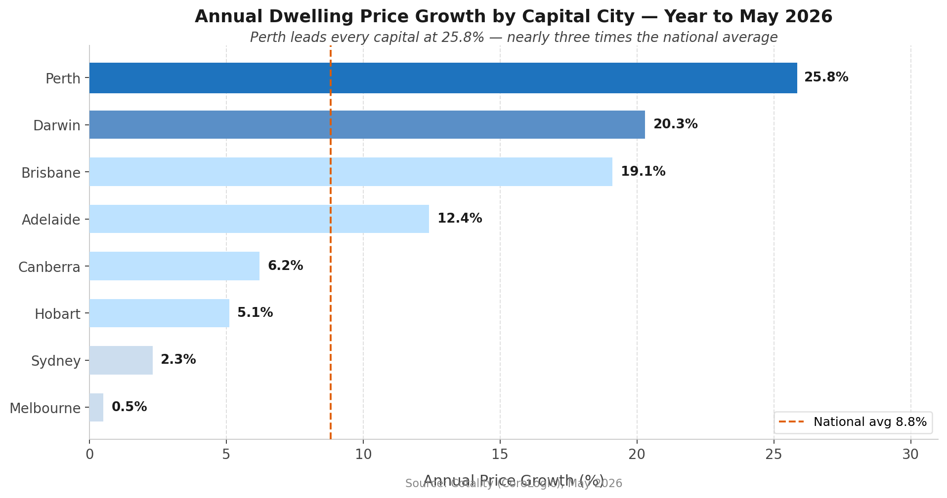 Annual Dwelling Price Growth by Capital City — Year to May 2026