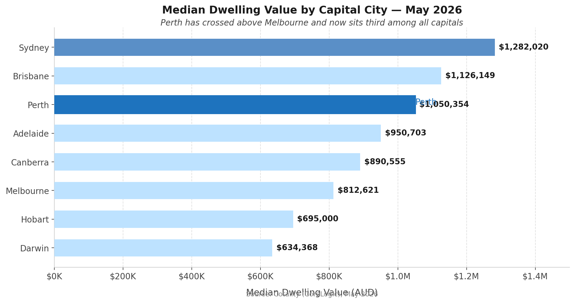 Median Dwelling Value by Australian Capital City — May 2026