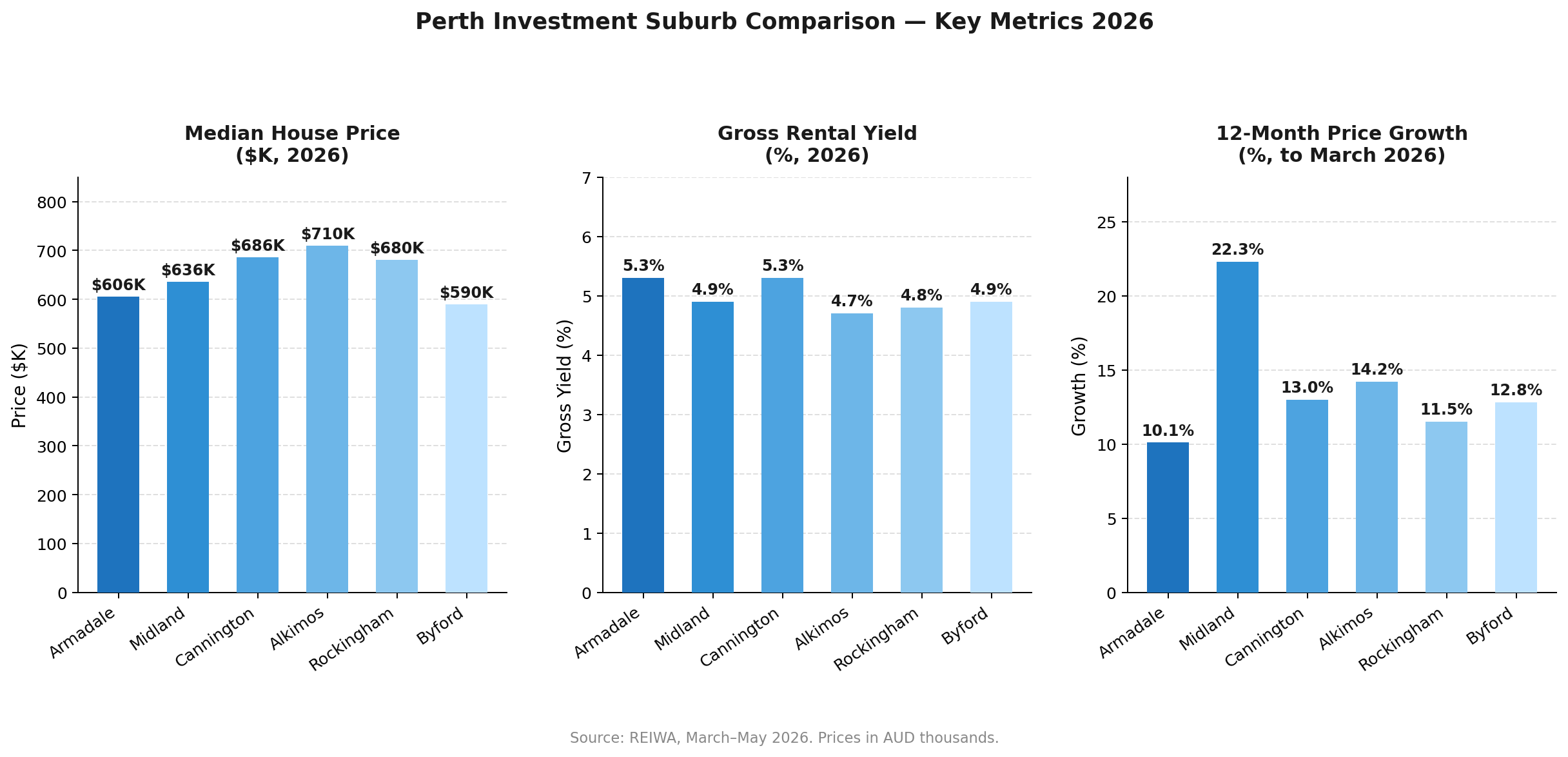 Perth Investment Suburb Comparison — Key Metrics 2026