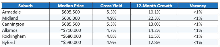 Perth Investment Suburb Comparison — Key Metrics 2026